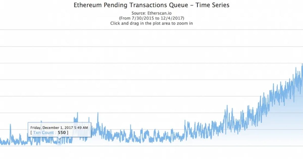 Historical line chart from December 2017 showing the massive spike in Ethereum pending transactions caused by the viral success of CryptoKitties.
